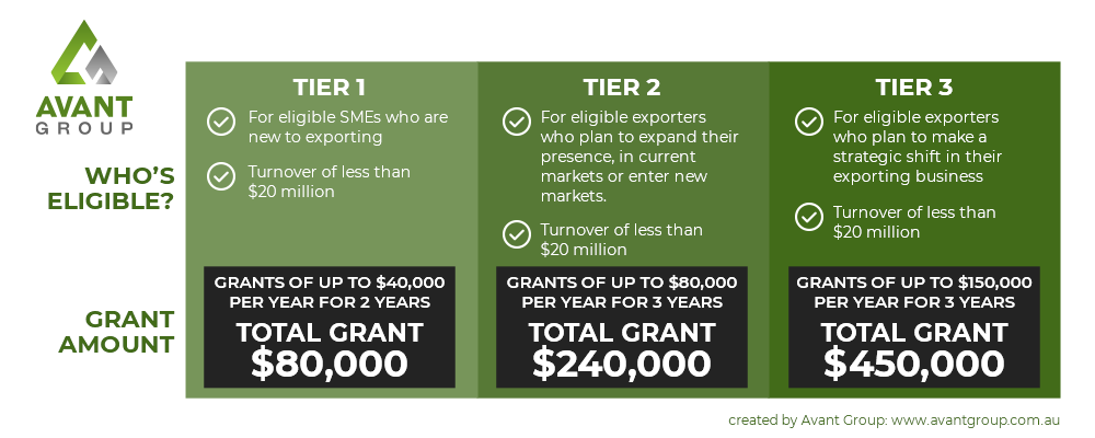 export market development grant eligibility and grant amount table